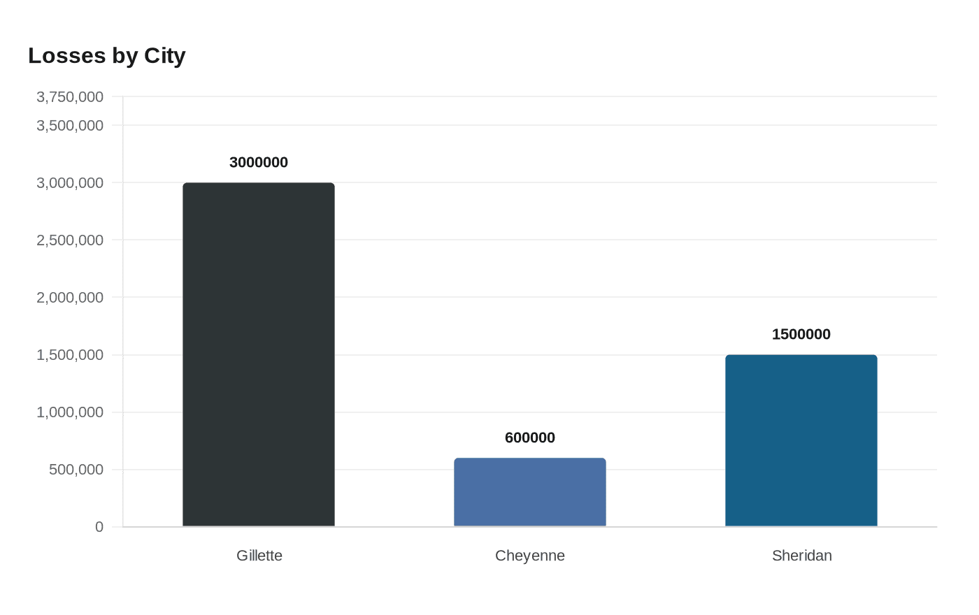 Data visualization chart