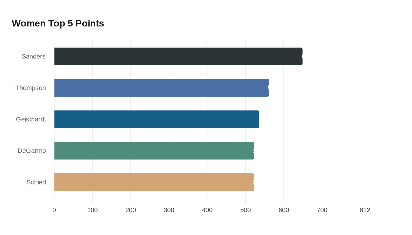 Data visualization chart