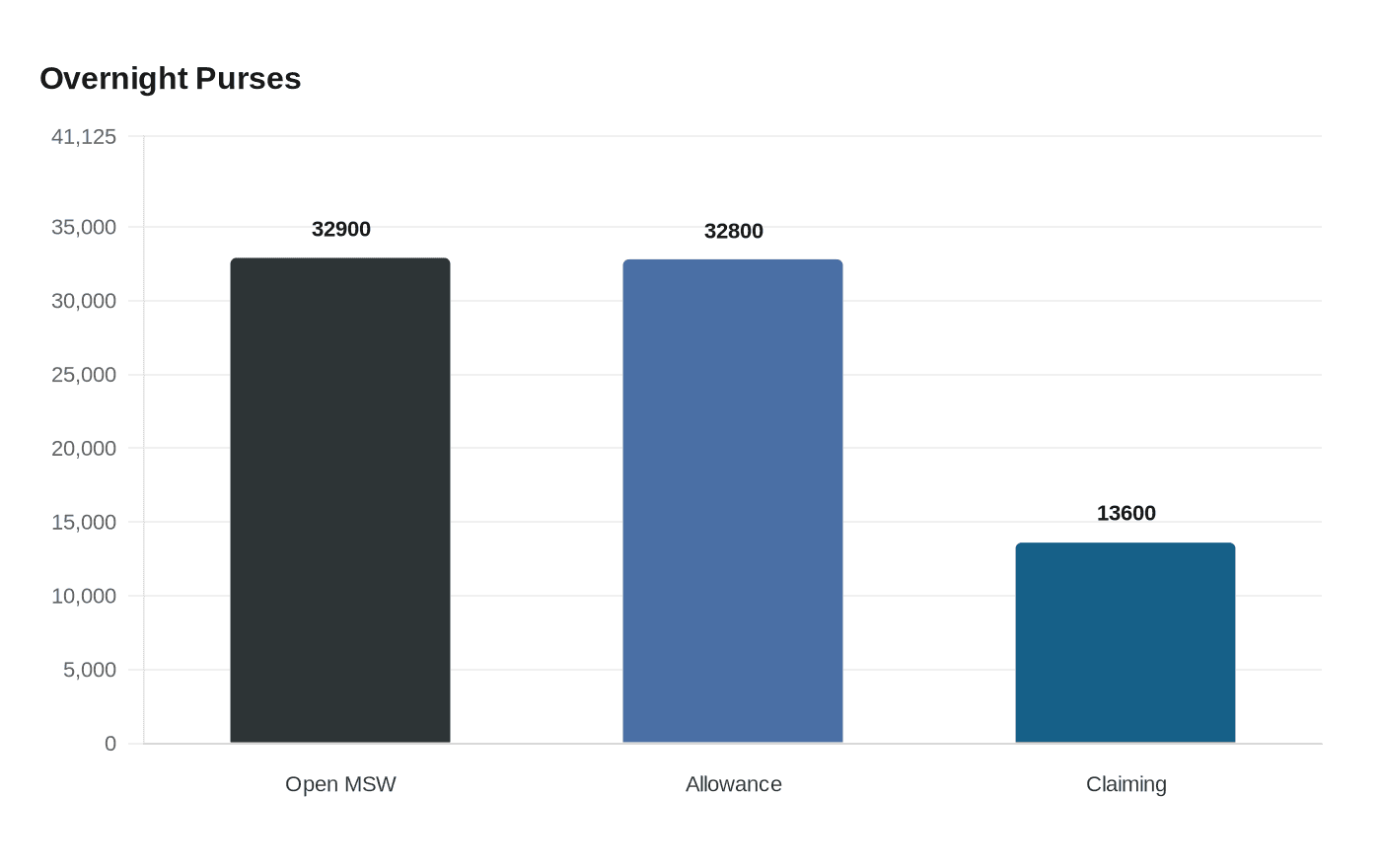 Data visualization chart