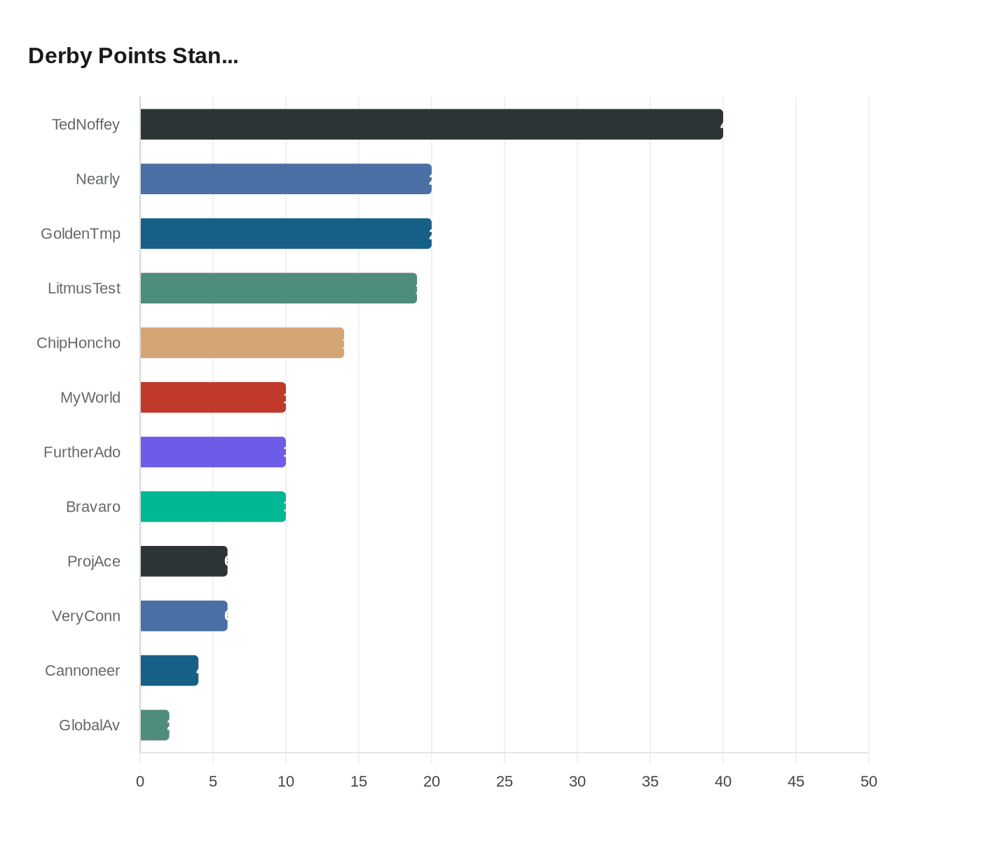 Data visualization chart