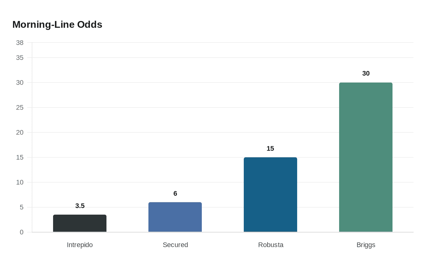 Data visualization chart