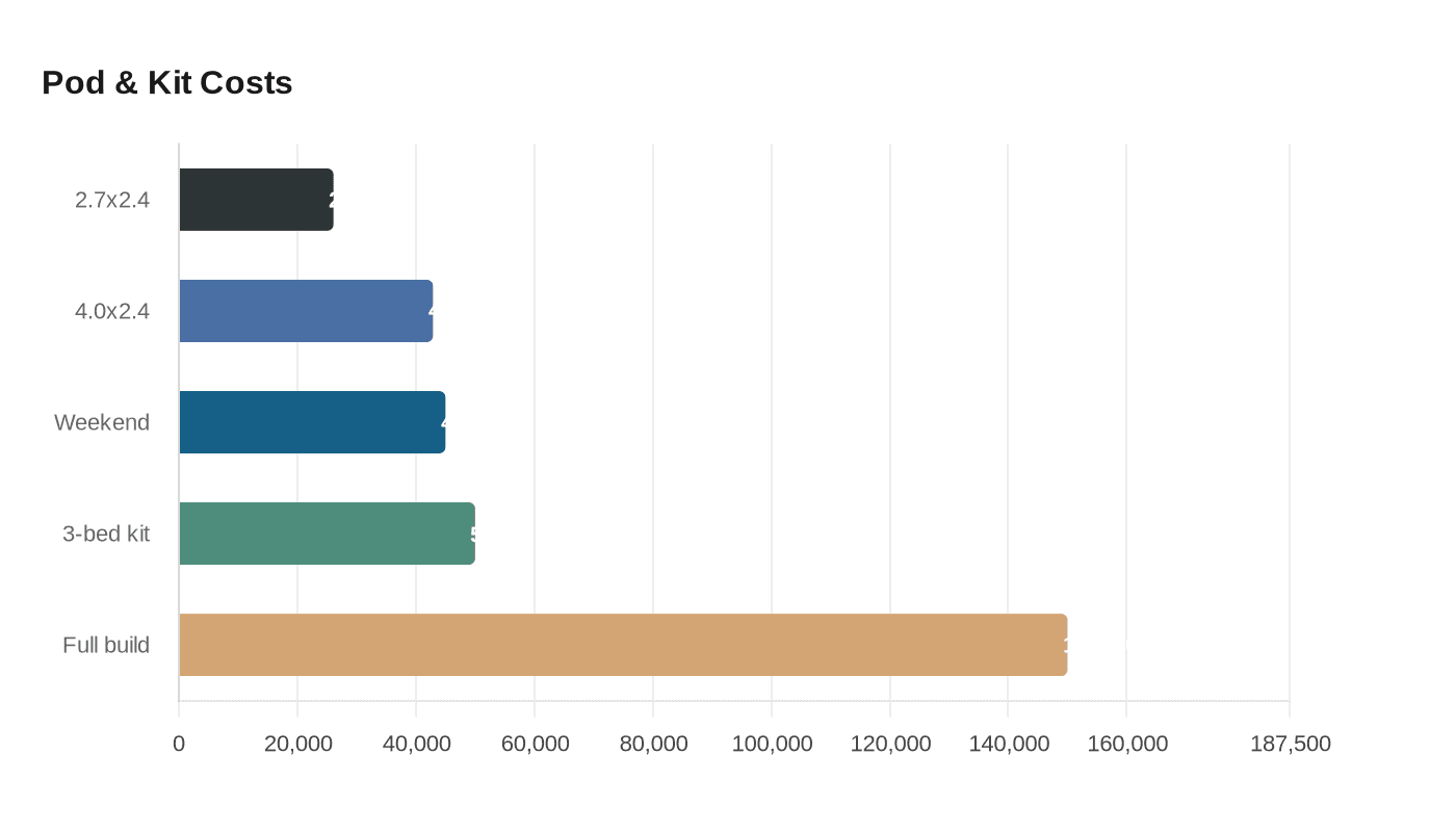 Data visualization chart