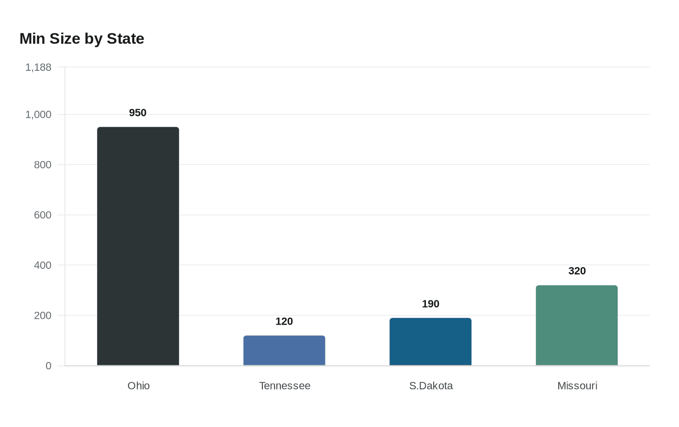 Data visualization chart