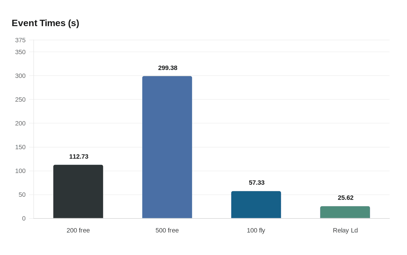 Data visualization chart