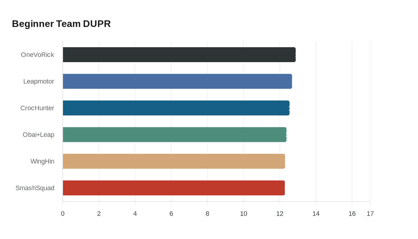 Data visualization chart