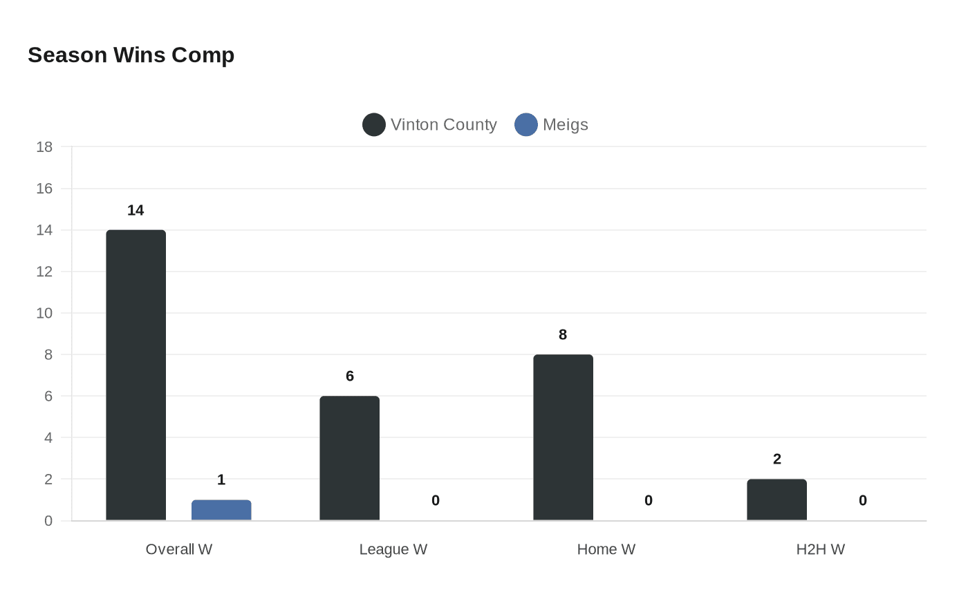 Data visualization chart