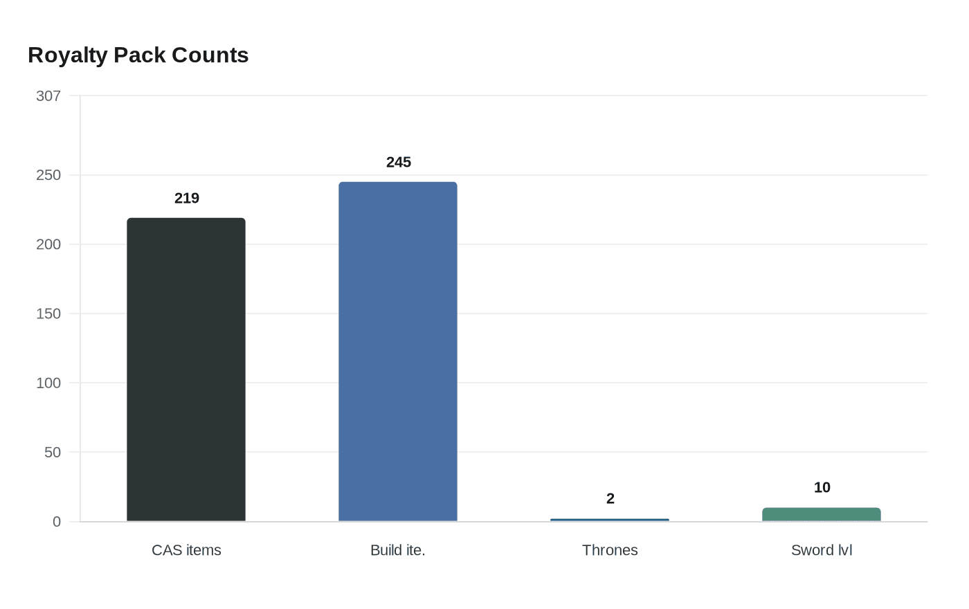 Data visualization chart