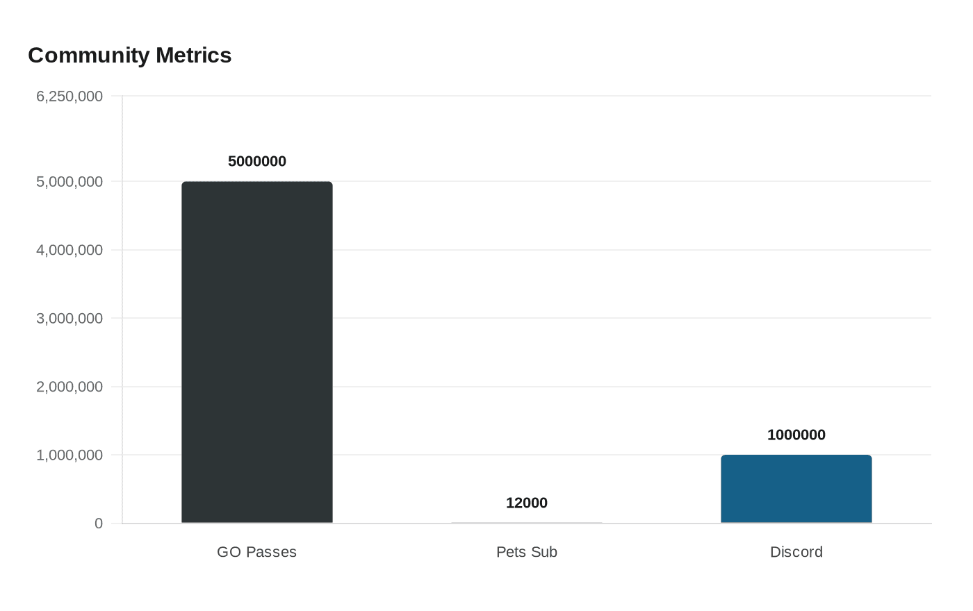 Data visualization chart