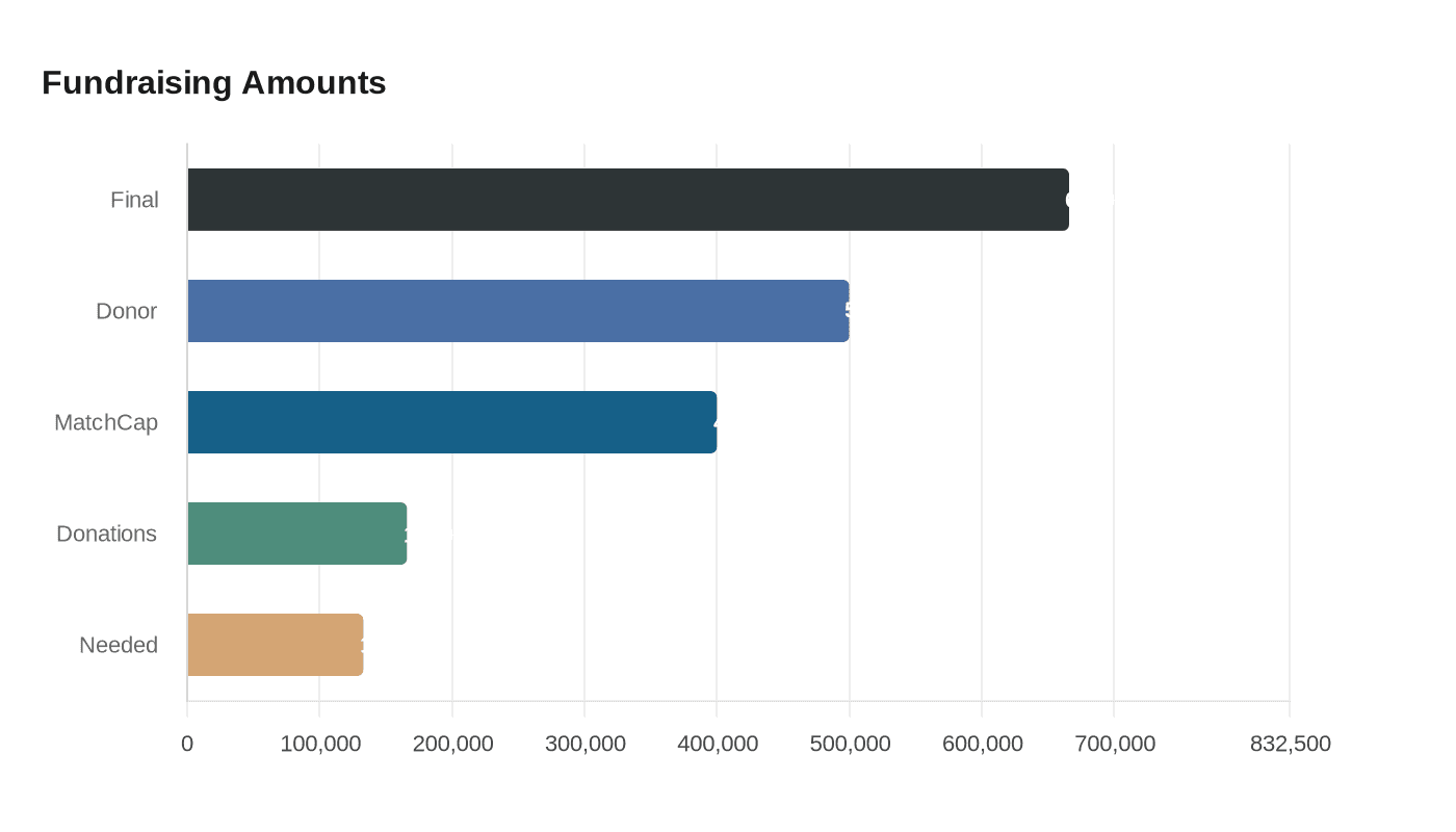Data visualization chart