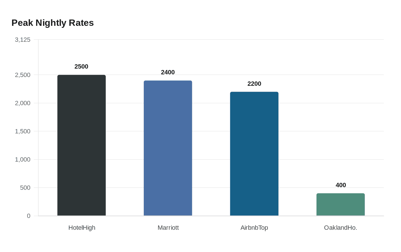 Data visualization chart