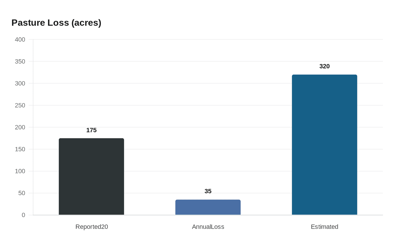 Data visualization chart