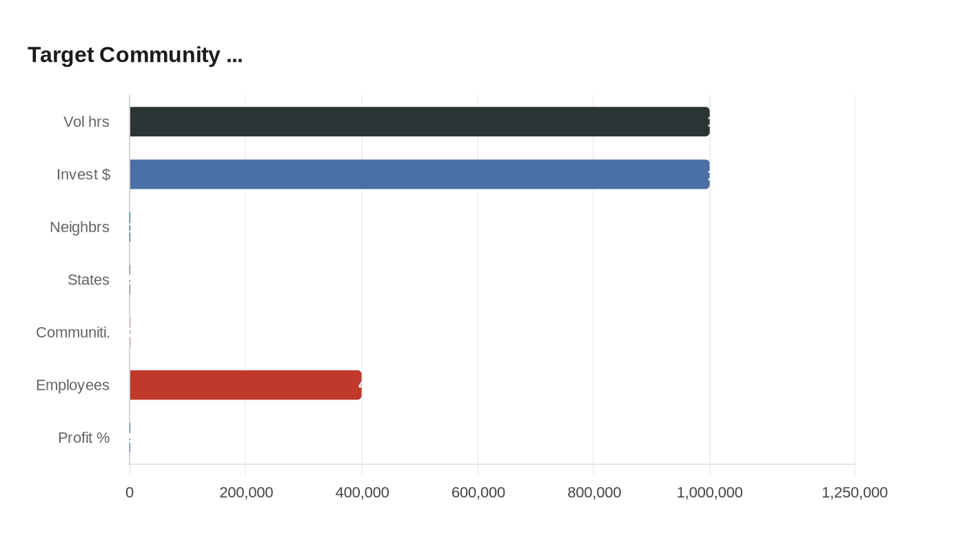 Data visualization chart