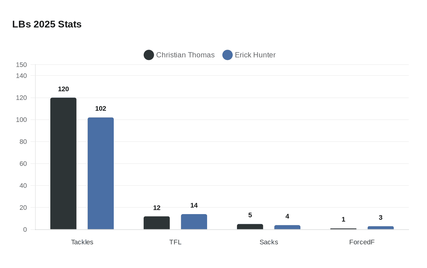 Data visualization chart