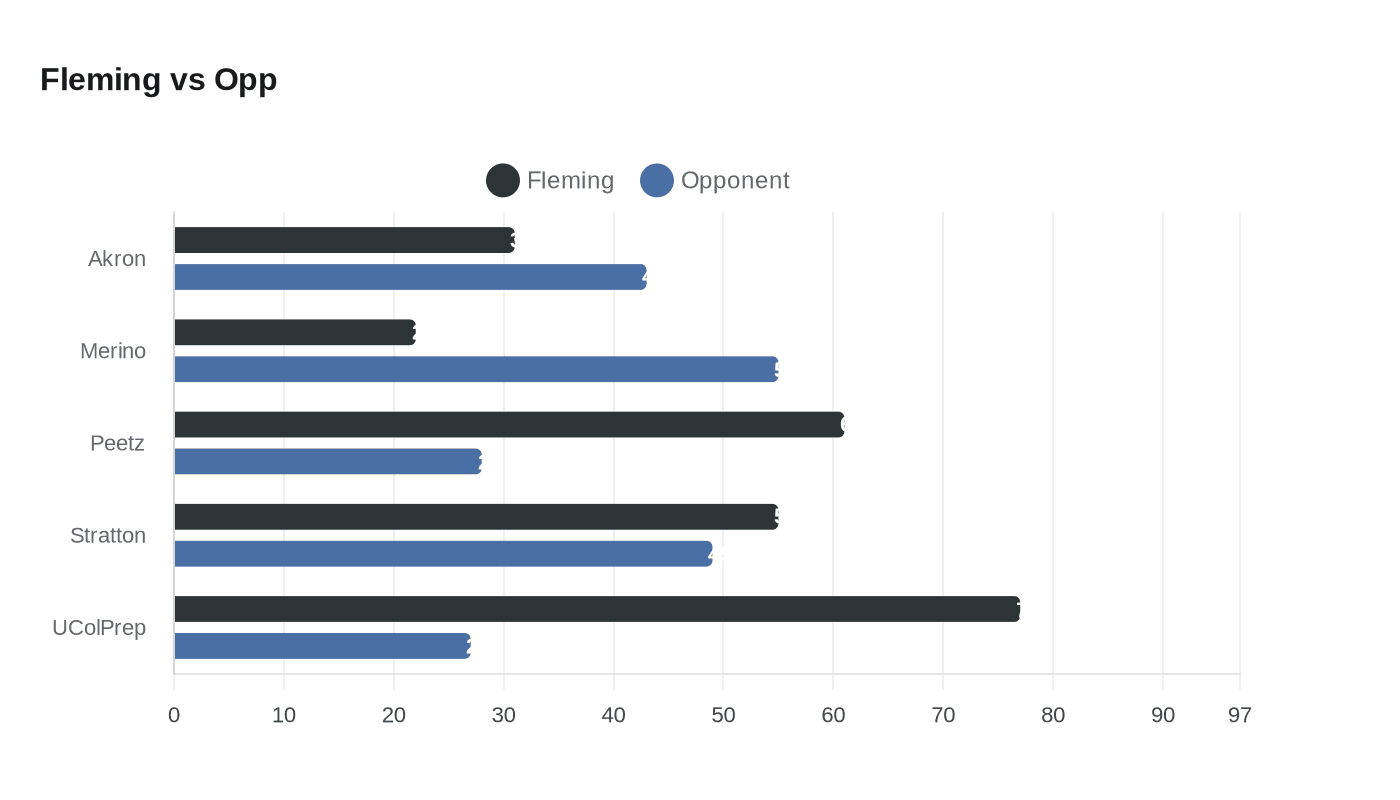 Data visualization chart