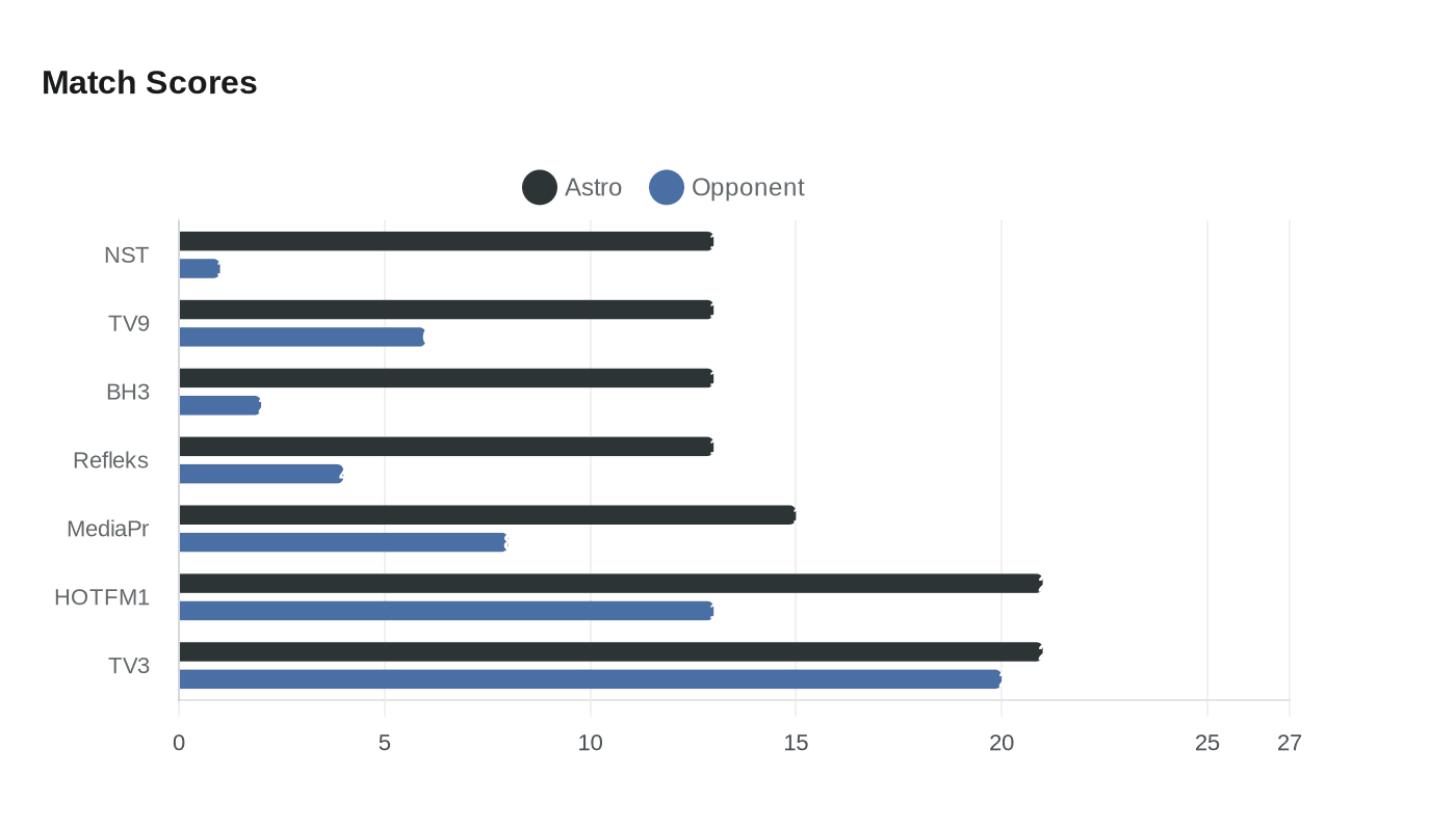 Data visualization chart