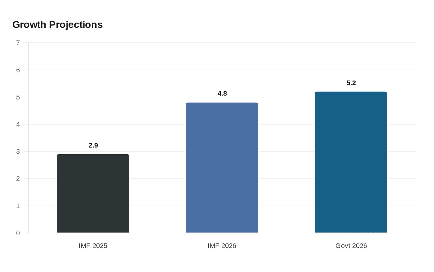 Data visualization chart
