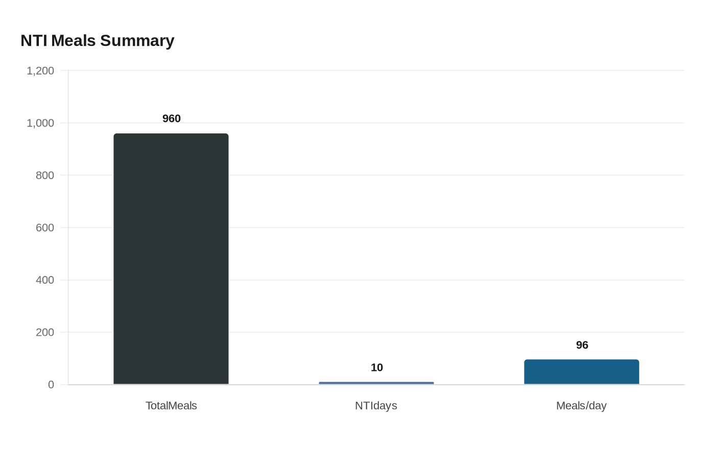 Data visualization chart