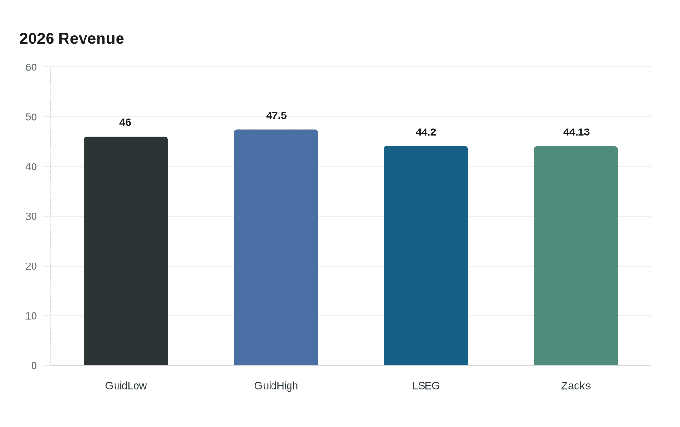 Data visualization chart