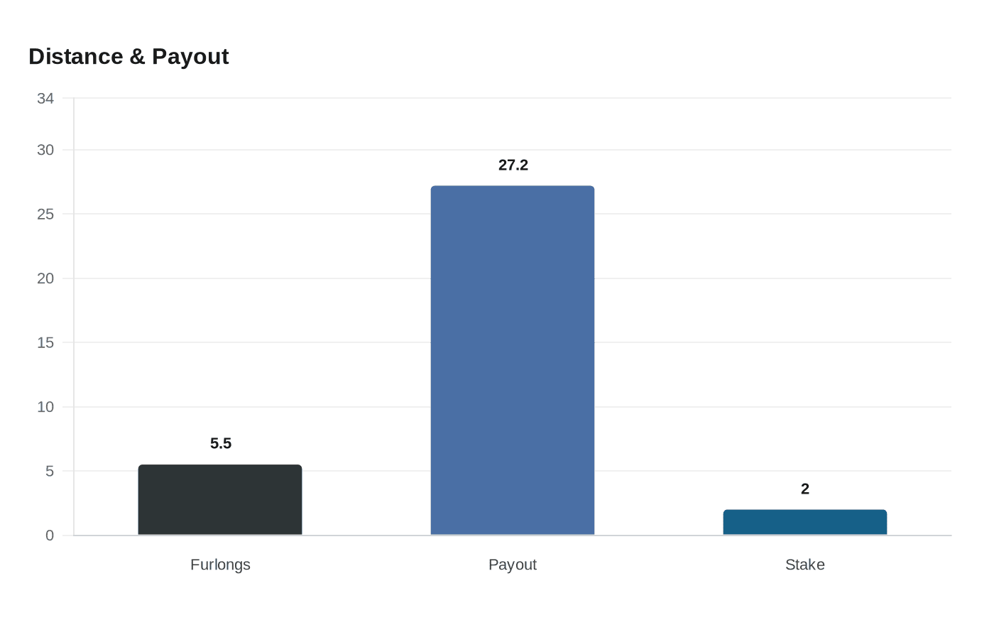 Data visualization chart