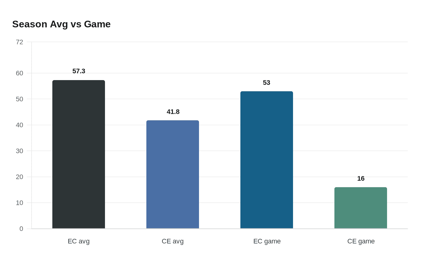 Data visualization chart