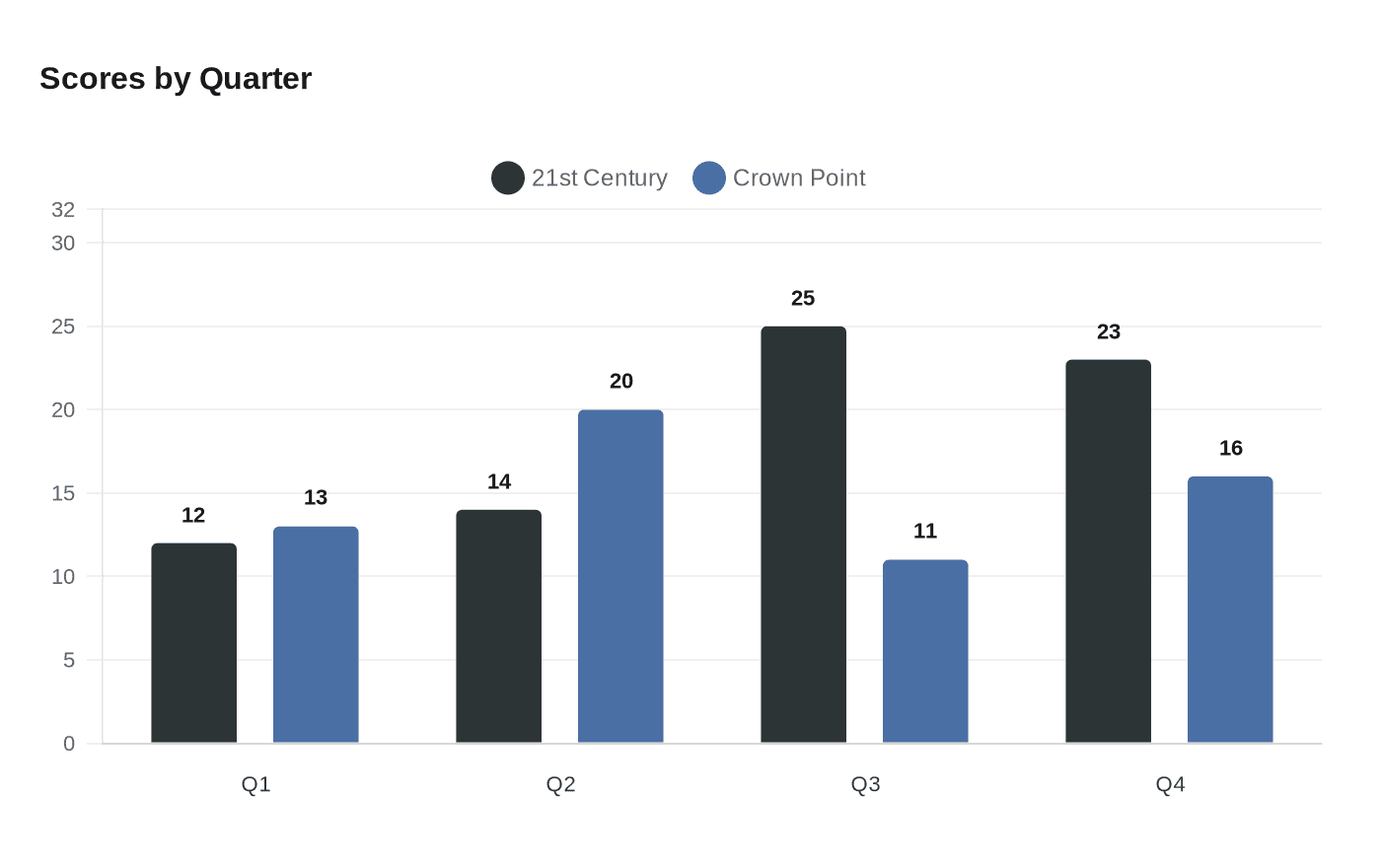 Data visualization chart