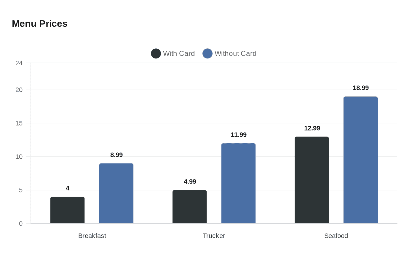 Data visualization chart