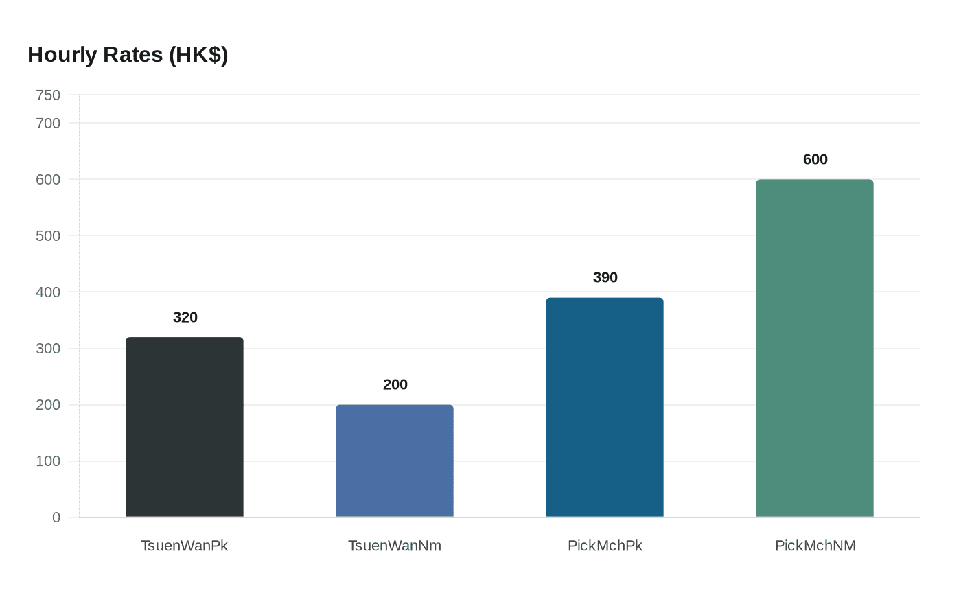 Data visualization chart