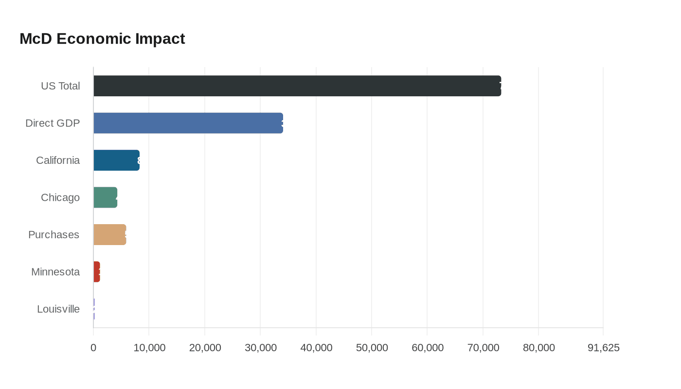 Data visualization chart