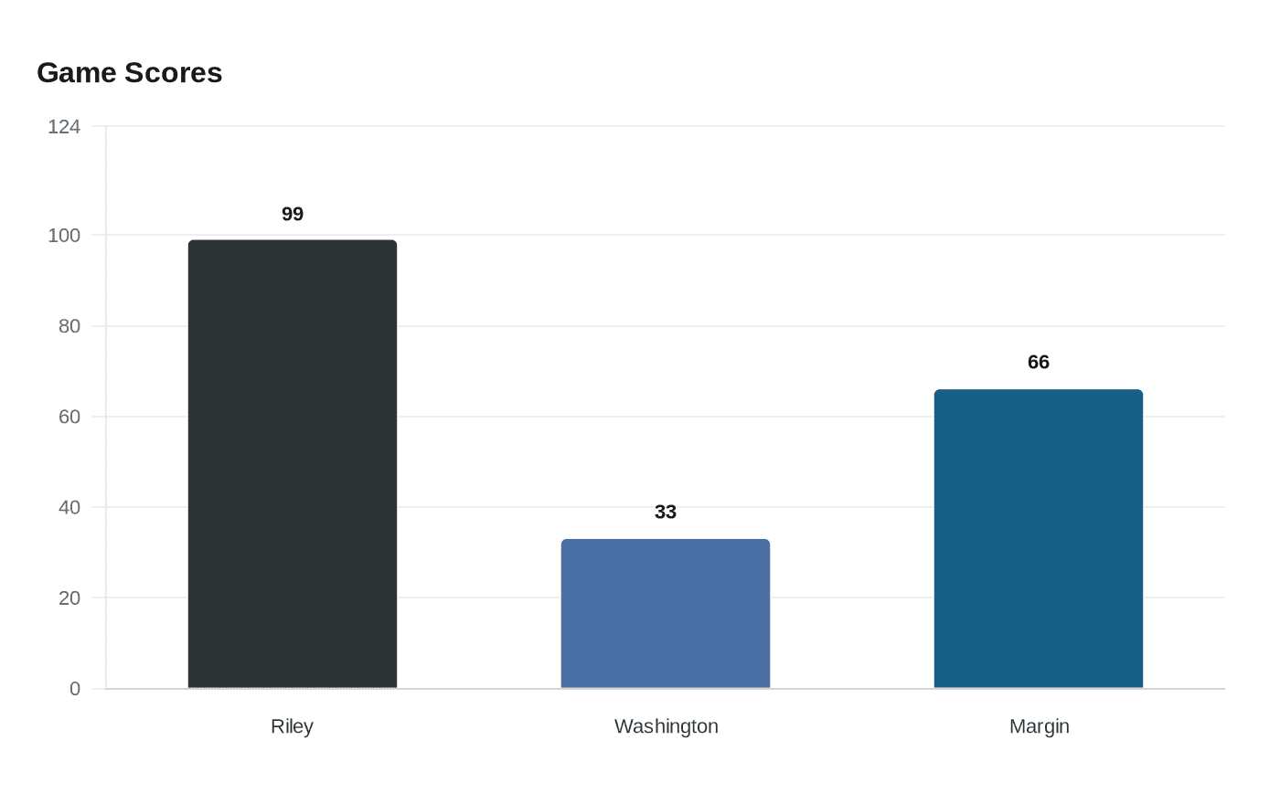 Data visualization chart