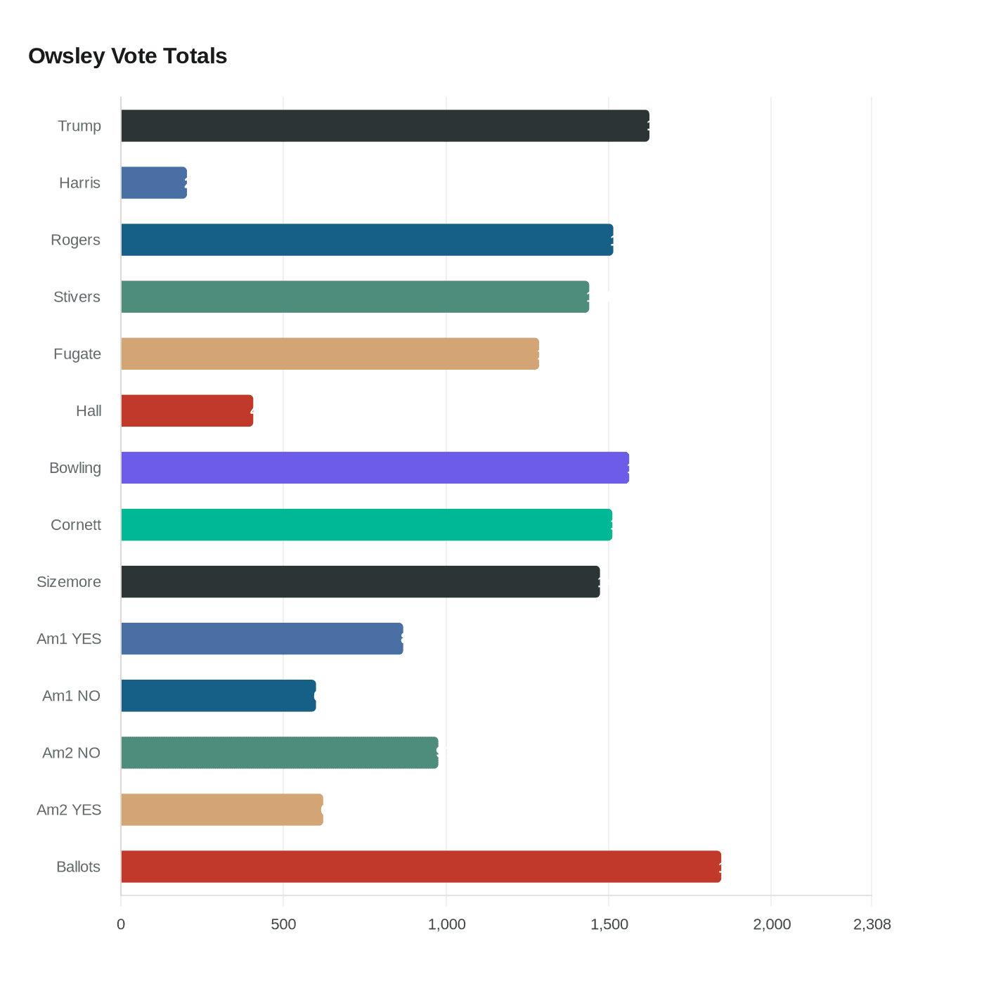Data visualization chart