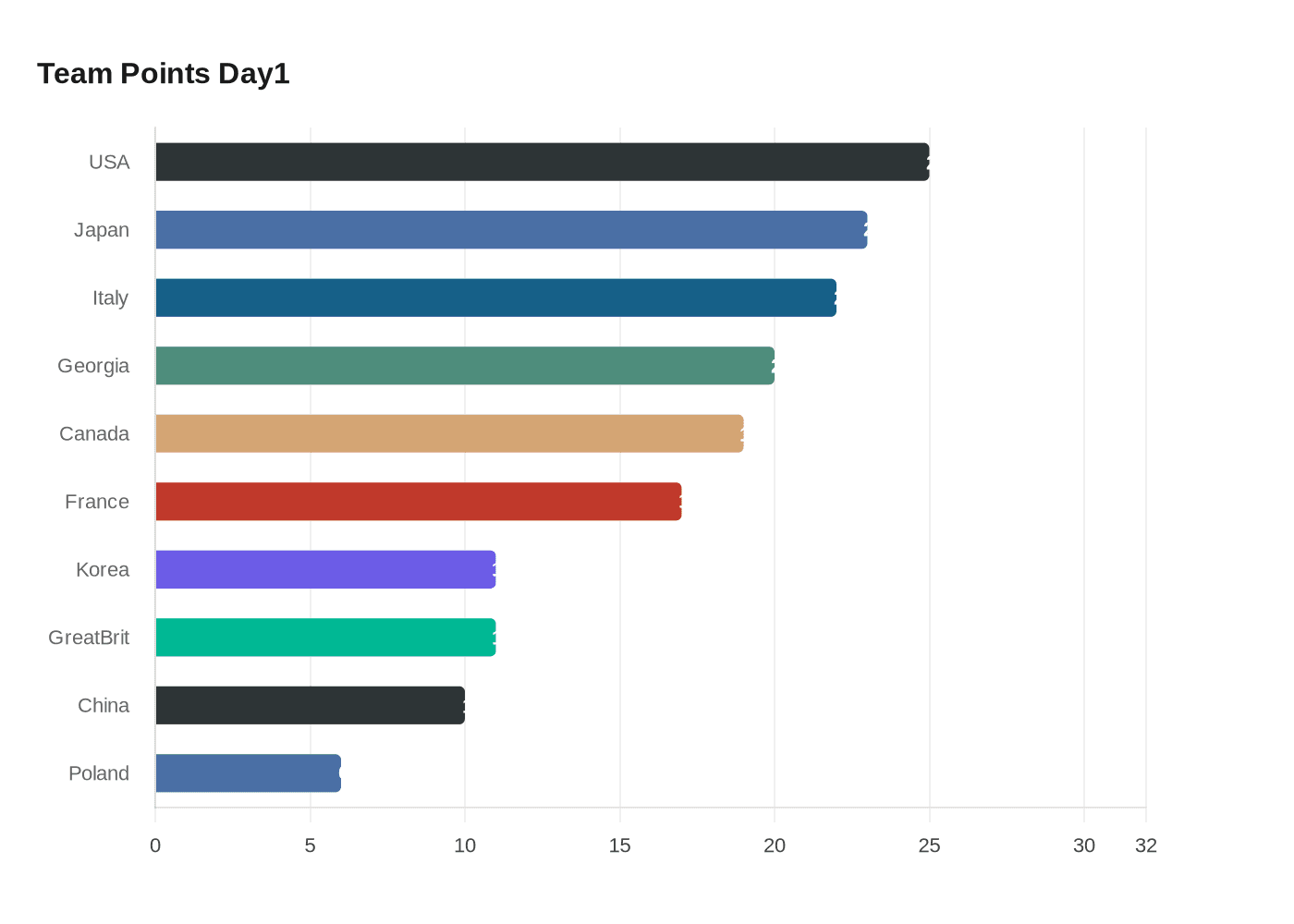 Data visualization chart