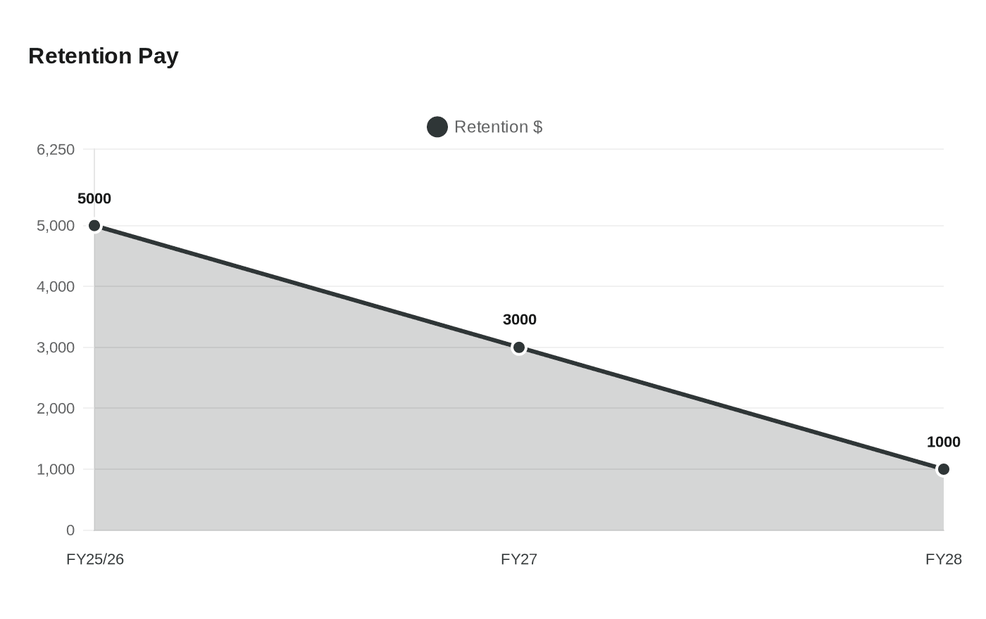 Data visualization chart