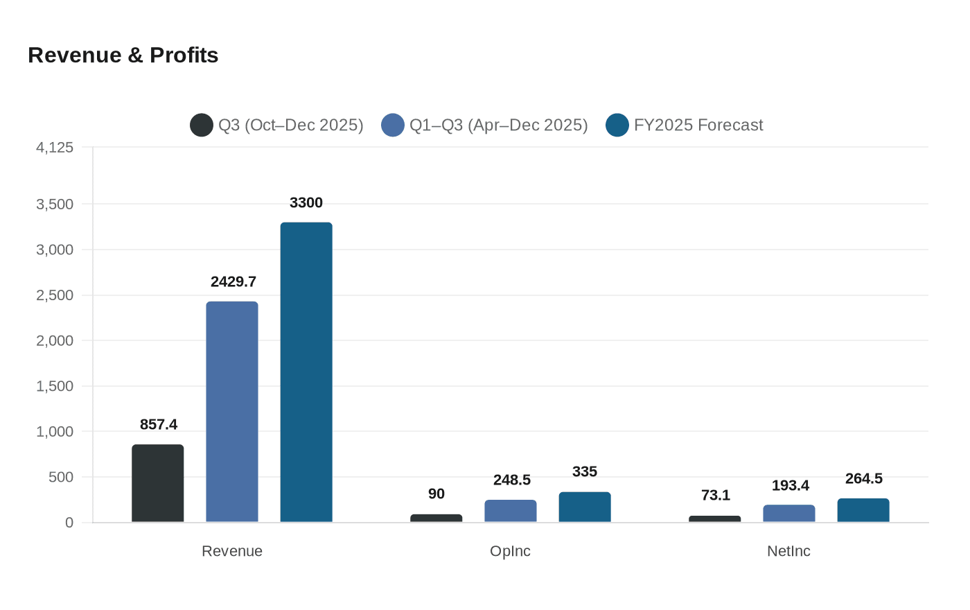 Data visualization chart
