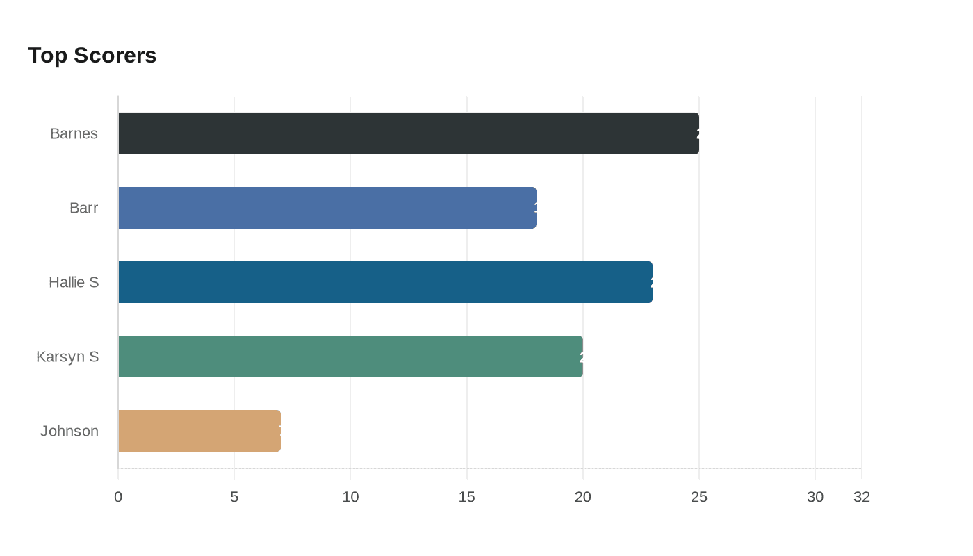Data visualization chart