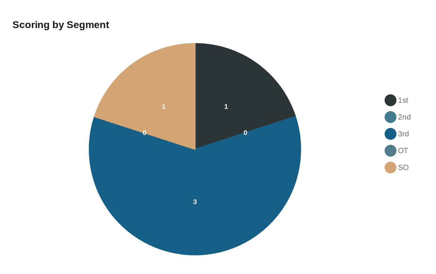 Data visualization chart