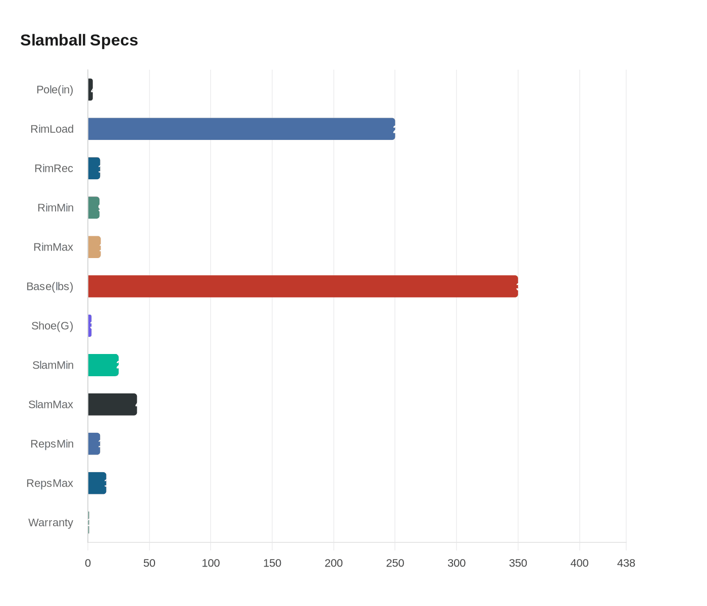Data visualization chart