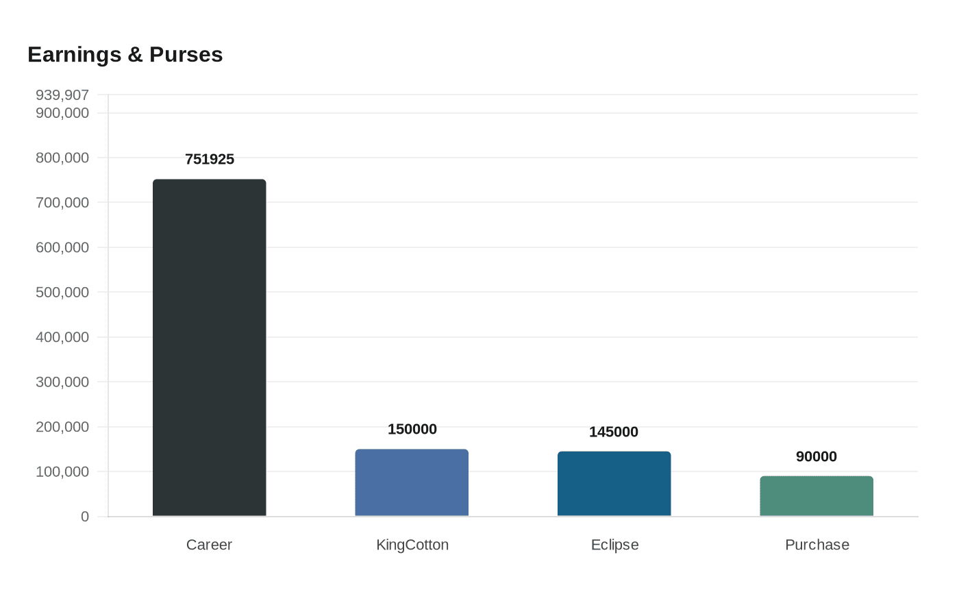 Data visualization chart