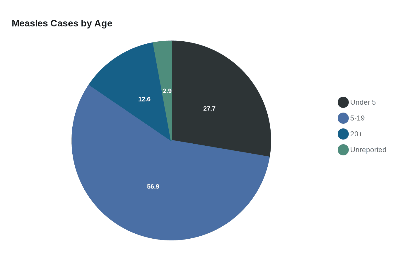 Data visualization chart