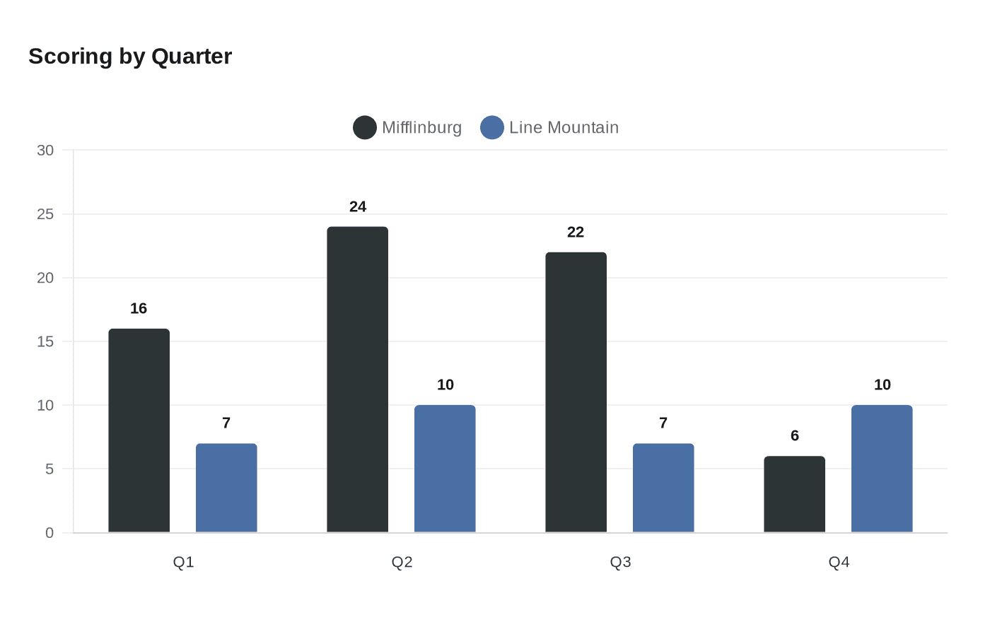 Data visualization chart