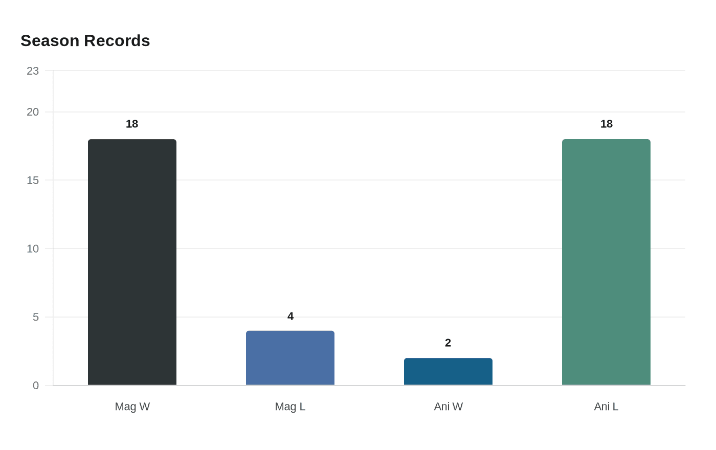 Data visualization chart