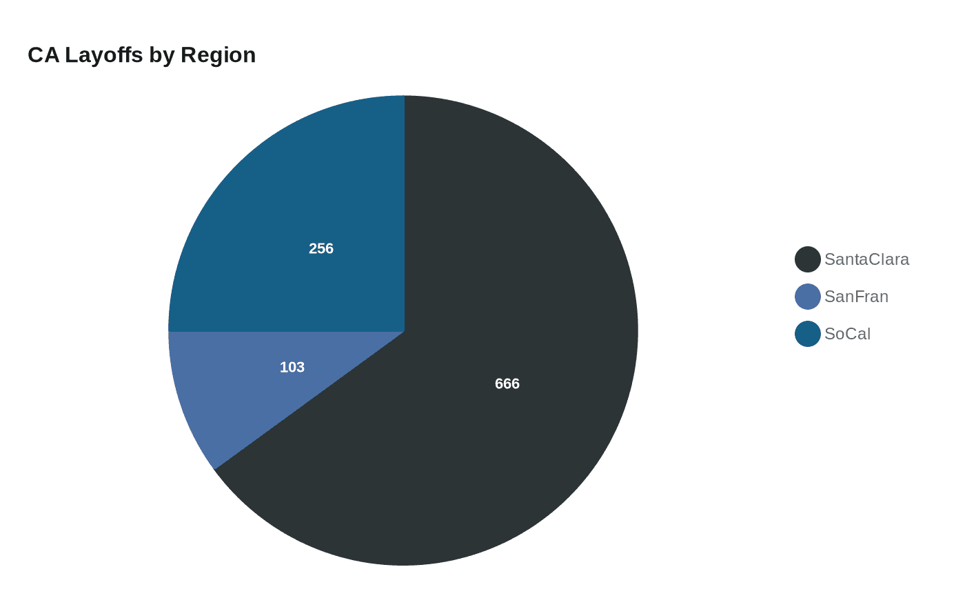 Data visualization chart