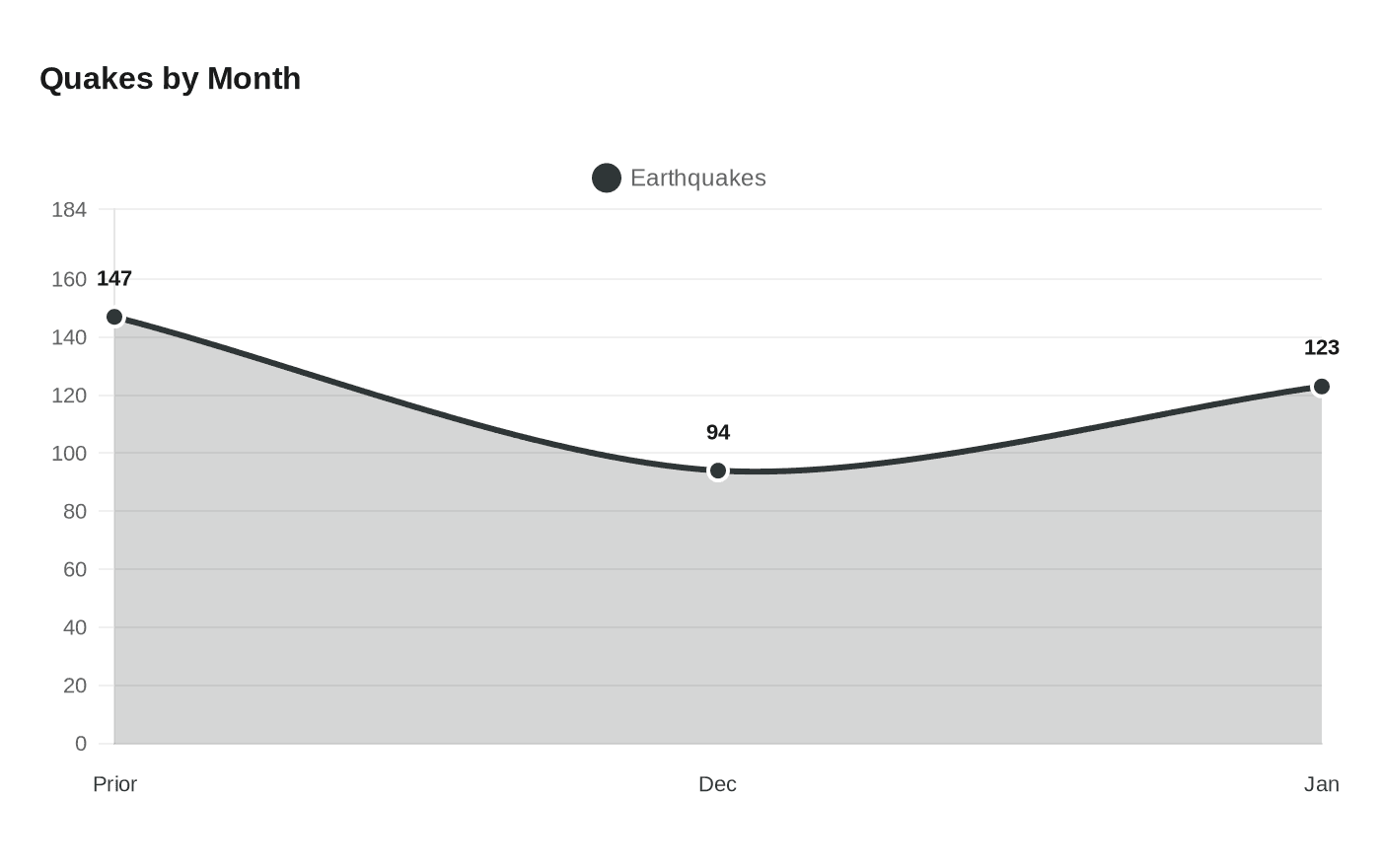 Data visualization chart