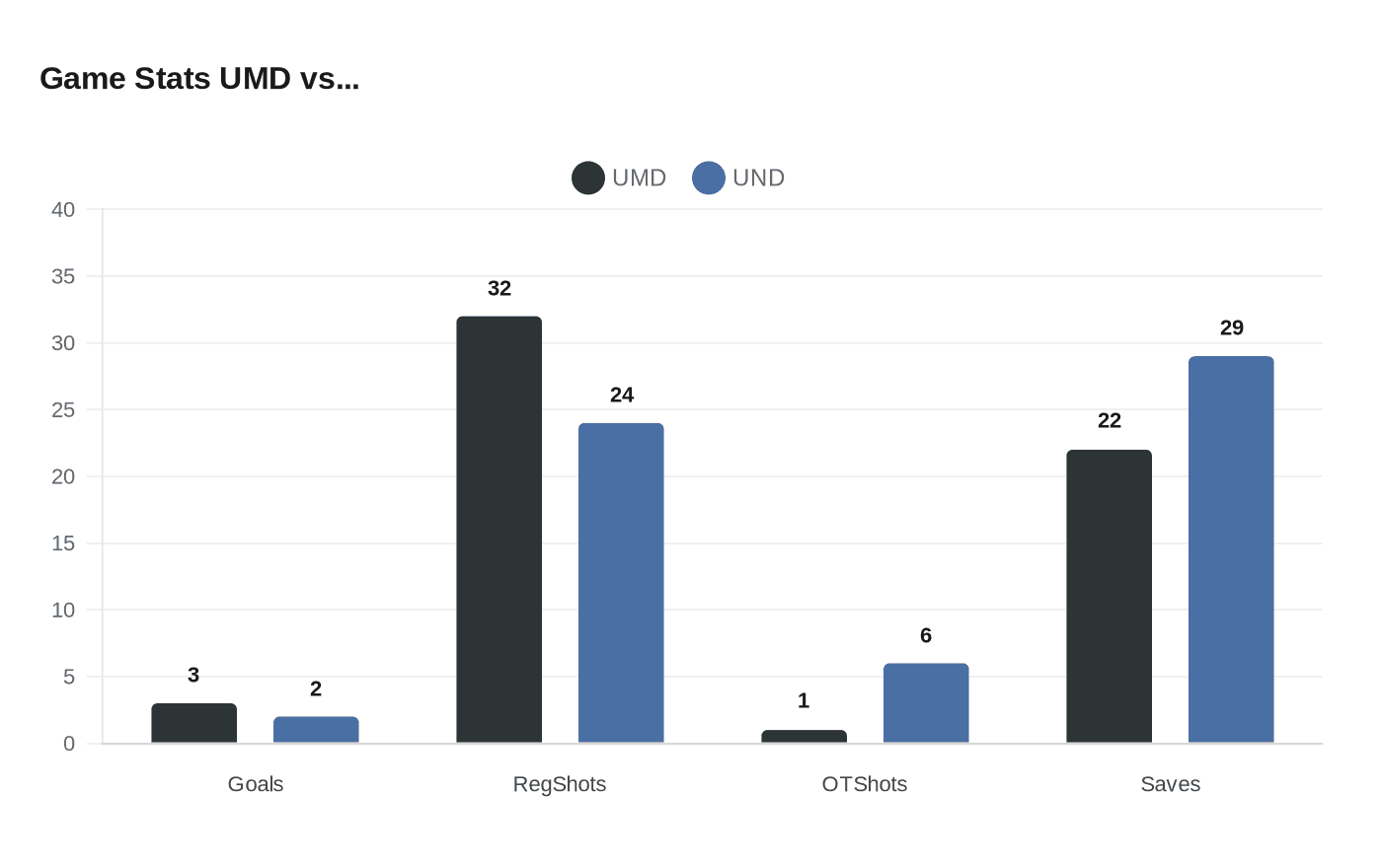 Data visualization chart