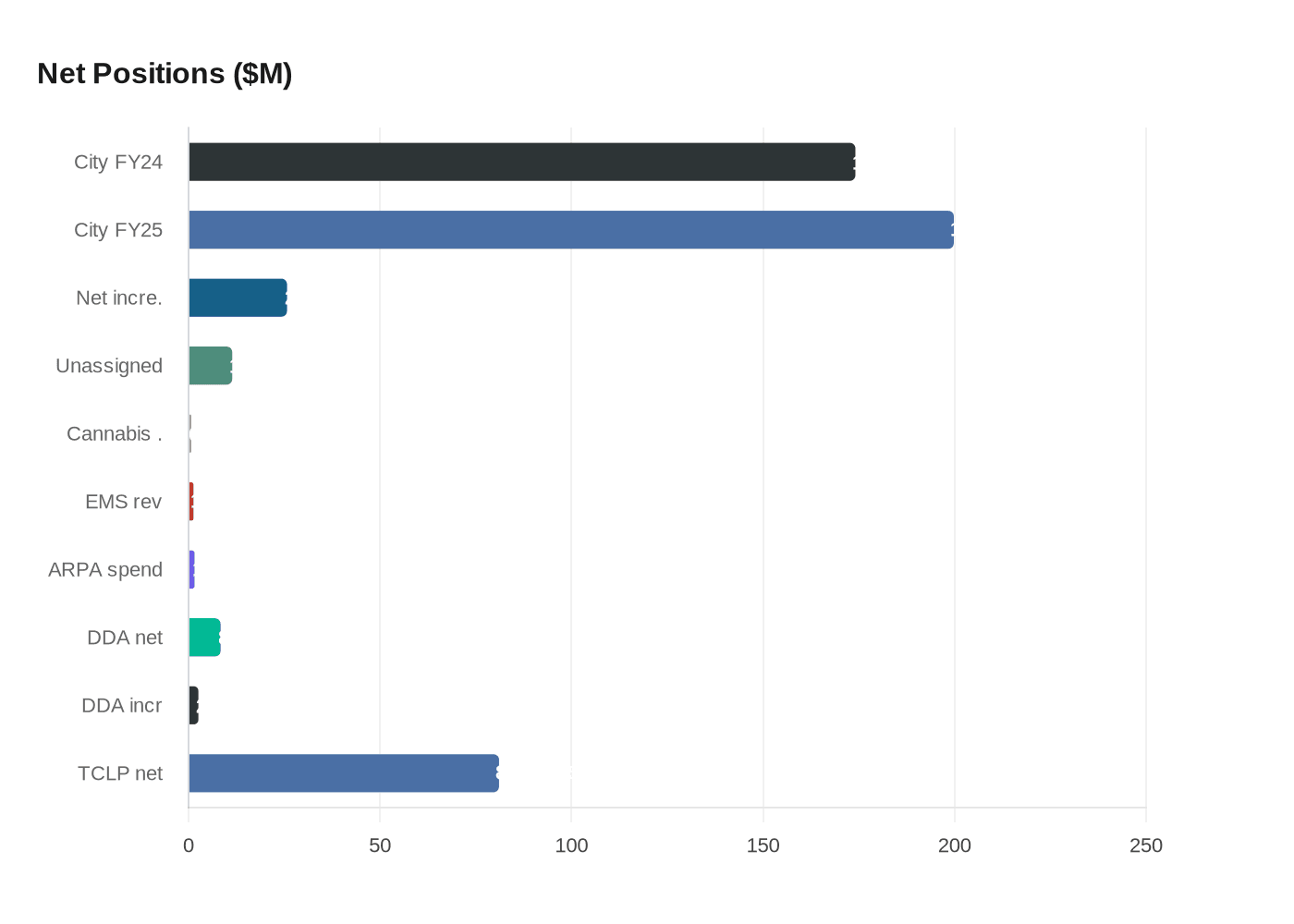 Data visualization chart