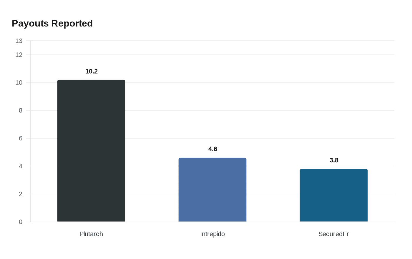 Data visualization chart