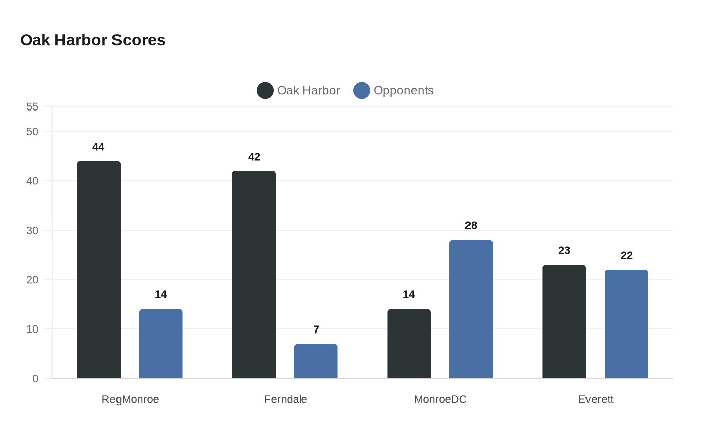 Data visualization chart