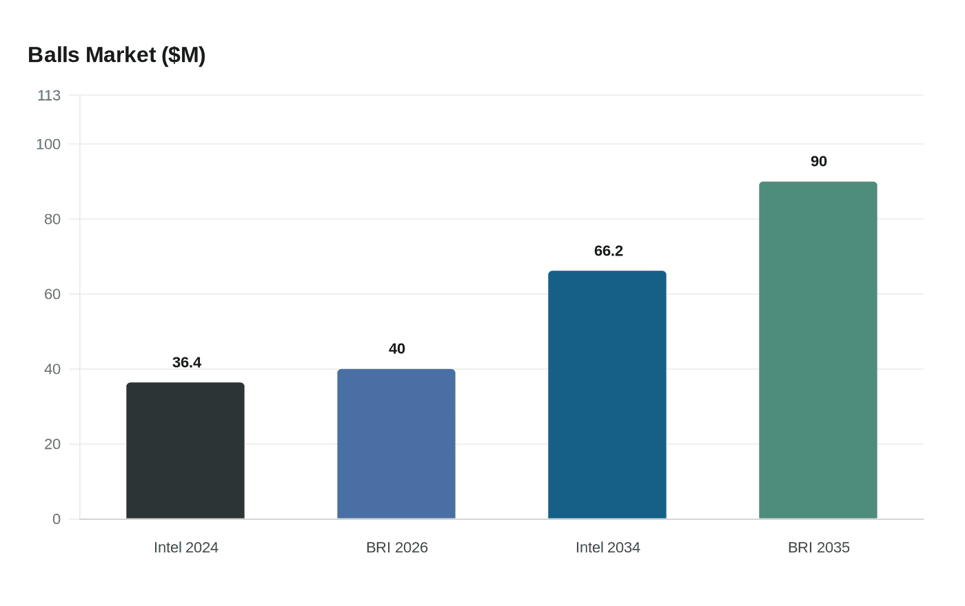 Data visualization chart