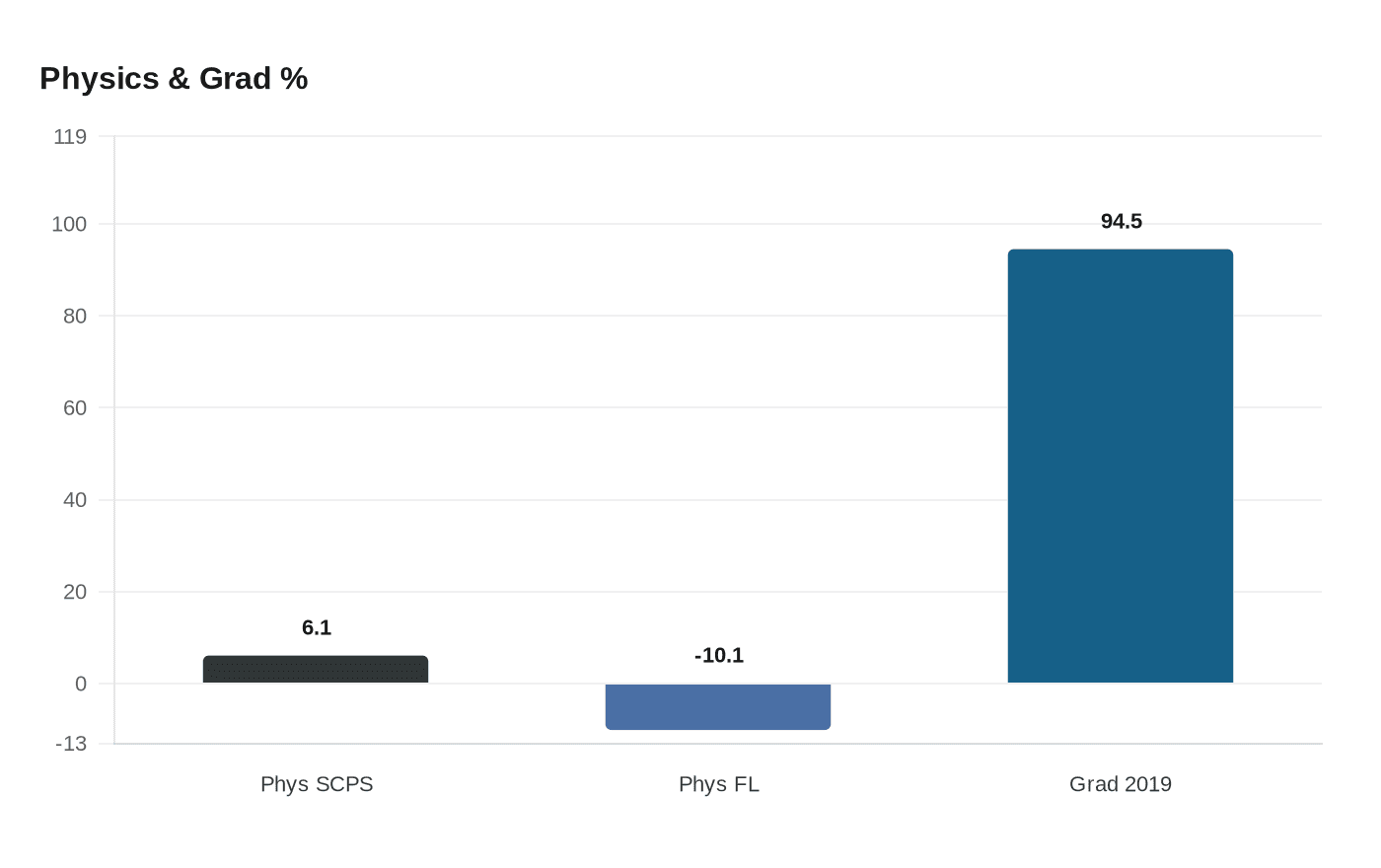 Data visualization chart
