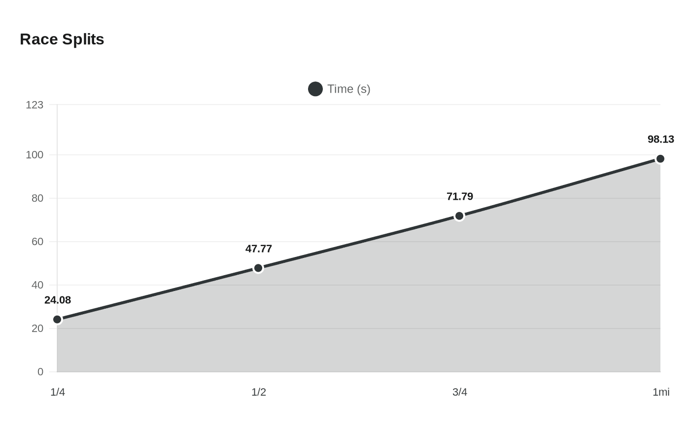 Data visualization chart