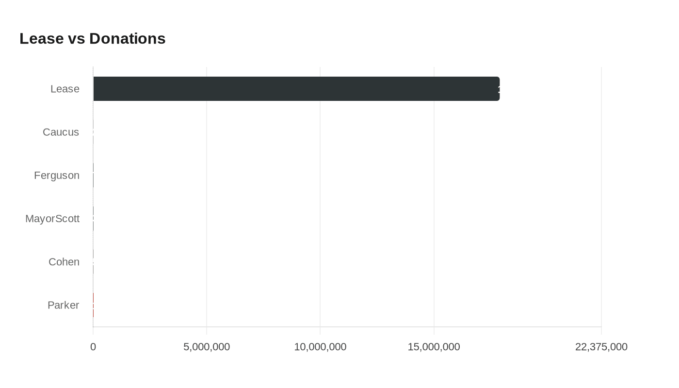 Data visualization chart